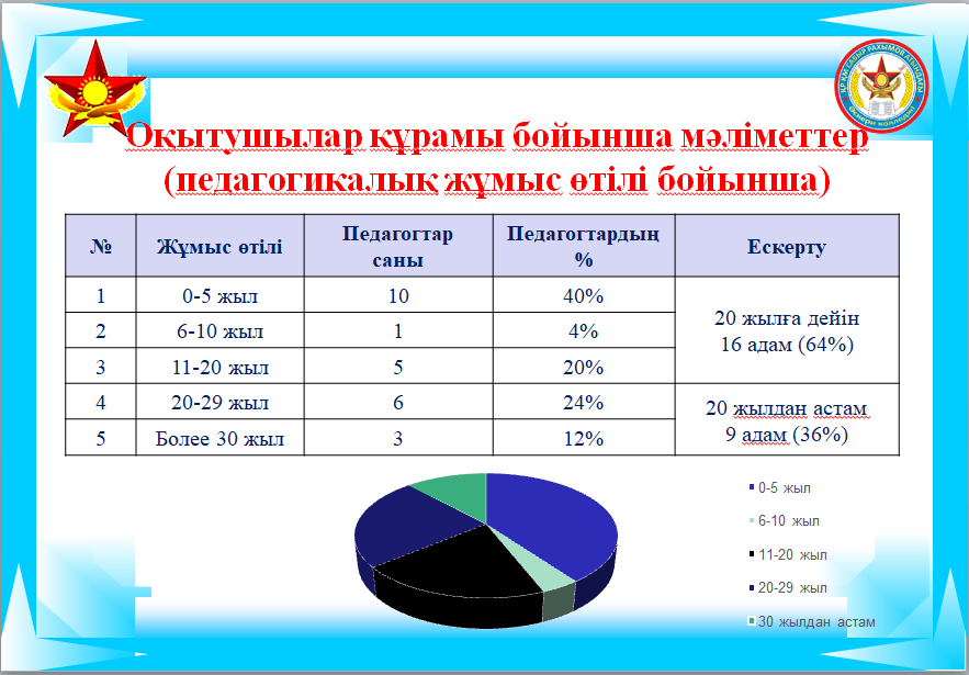 Педагогикалық ғылыми педагогикалық құрам